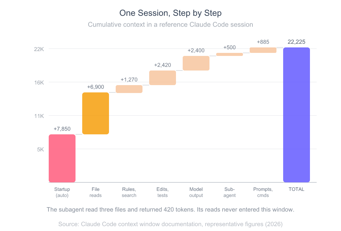 Claude Code Context Window Size: 200K vs 1M, What Fills It 4 Waterfall chart of a Claude Code session consuming about 22,225 tokens, with 7,850 loaded automatically at startup before any user prompt and file reads adding a further 6,900