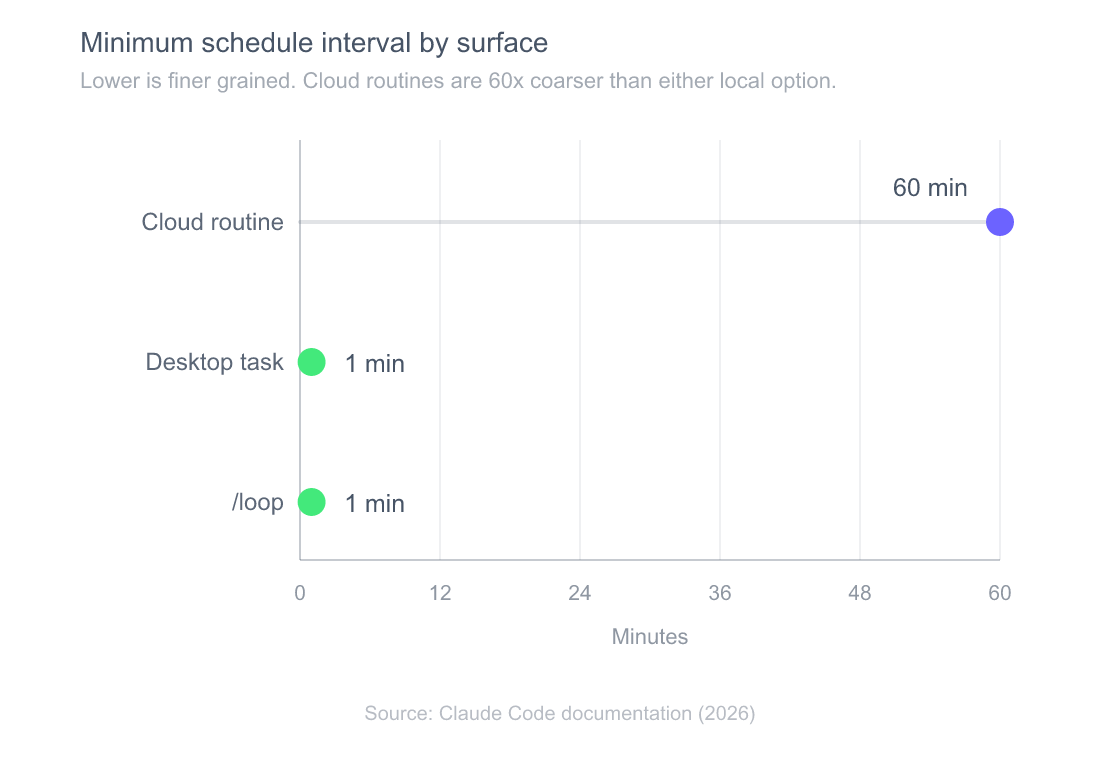 Claude Routines: 3 Triggers, Limits, and 4 Failure Modes 2 Lollipop chart comparing minimum schedule interval by surface: cloud routines 60 minutes, Desktop tasks 1 minute, and slash loop 1 minute.