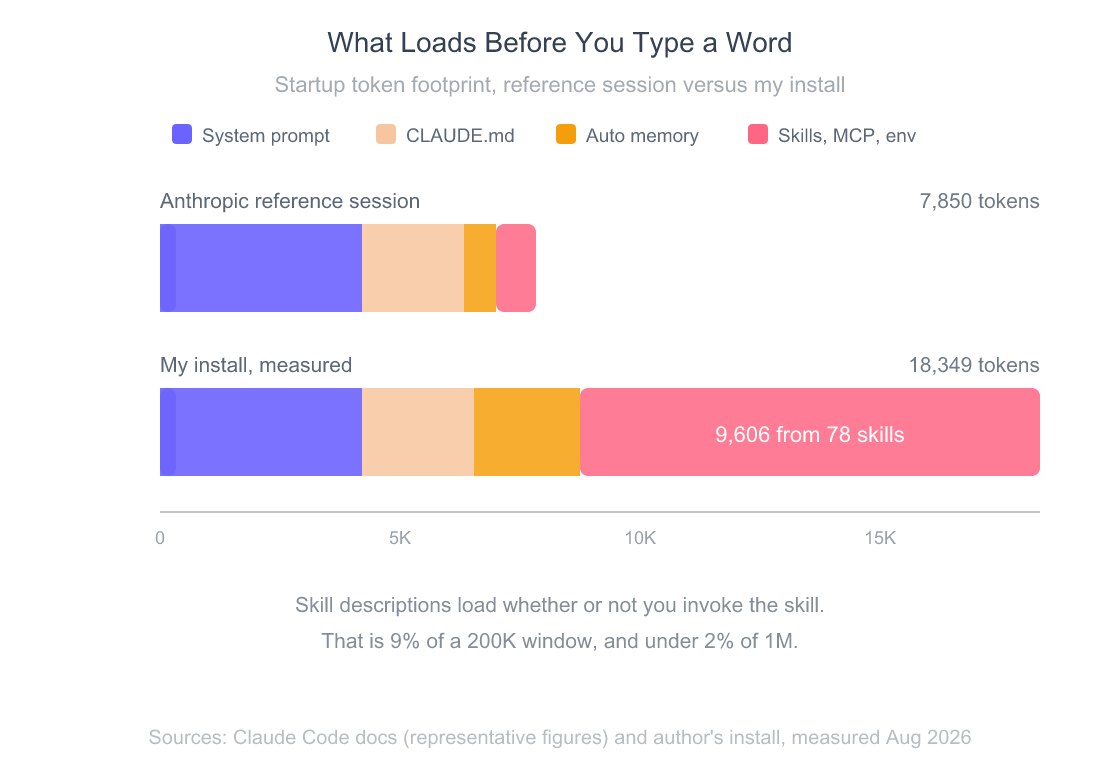 Claude Code Context Window Size: 200K vs 1M, What Fills It 3 Stacked bar chart comparing startup context: Anthropic's reference session uses about 7,850 tokens while the author's install uses about 18,349, with skill descriptions the largest single difference