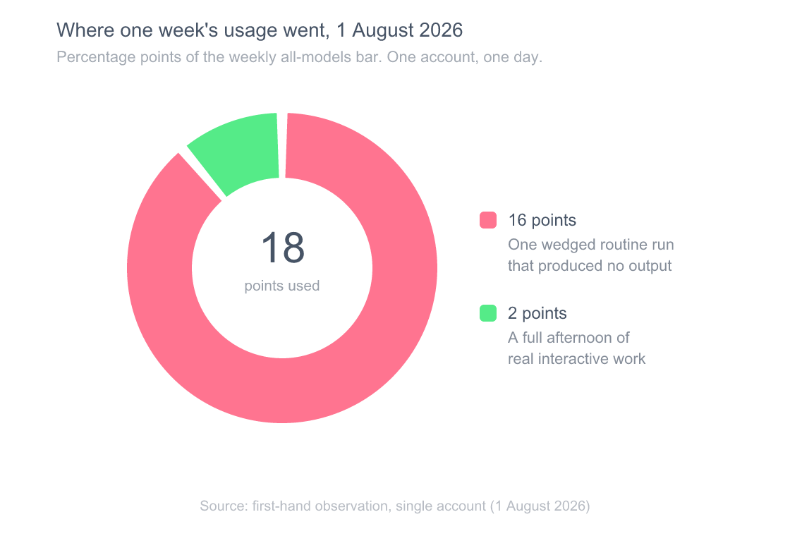 Claude Routines: 3 Triggers, Limits, and 4 Failure Modes 4 Donut chart showing that of 18 percentage points of a weekly usage window consumed on 1 August 2026, 16 points came from a single wedged routine run and 2 points from a full afternoon of real interactive work.