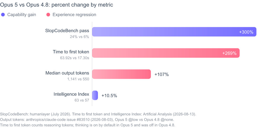 Horizontal bar chart showing Claude Opus 5 measured against Claude Opus 4.8 as percentage change across four metrics. Capability gains shown in indigo: SlopCodeBench strict pass rate up 300 percent, Artificial Analysis Intelligence Index up 10.5 percent. Experience regressions shown in rose: time to first token up 269 percent, median output tokens up 107 percent.
