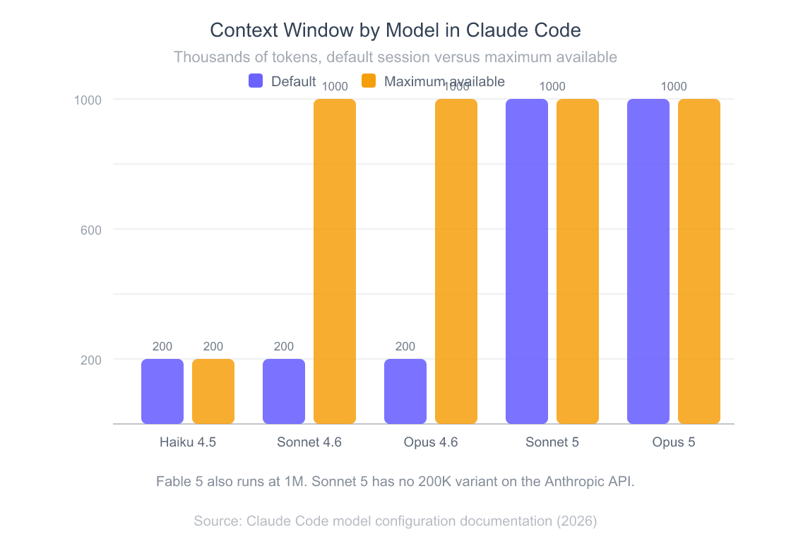 Claude Code Context Window Size: 200K vs 1M, What Fills It 2 Grouped bar chart of Claude Code context windows by model: Haiku 4.5 is 200K with no upgrade, Sonnet 4.6 and Opus 4.6 default to 200K but reach 1M, and Sonnet 5 and Opus 5 run at 1M by default