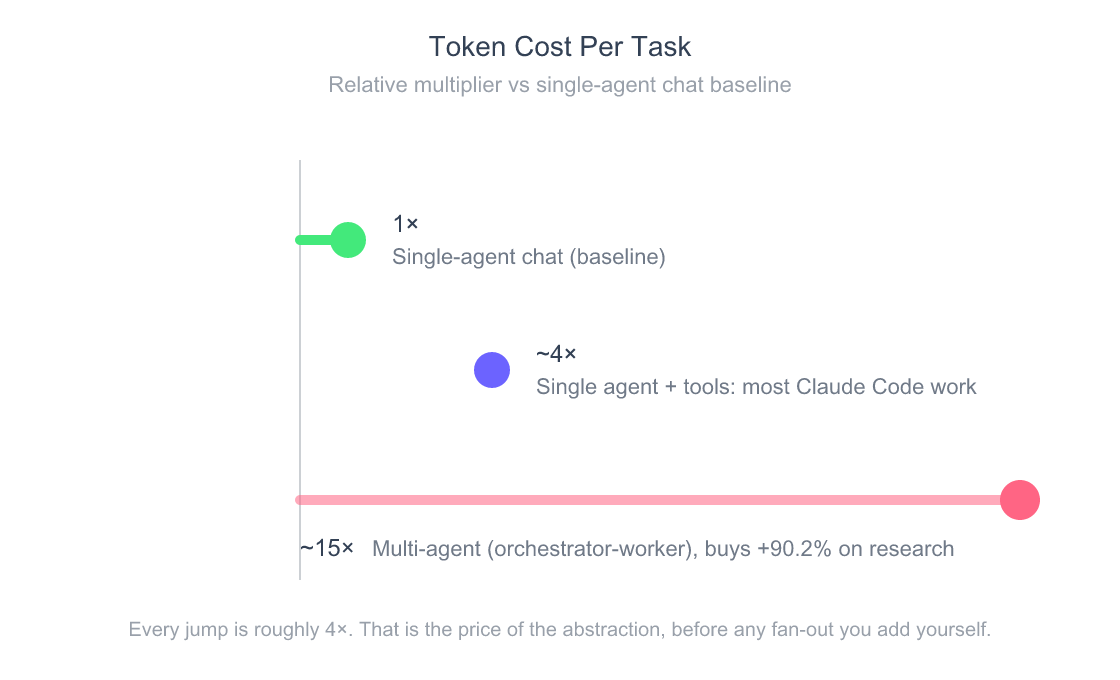 Claude Code Subagents vs Skills vs Agent Teams: Which to Use 4 Lollipop chart comparing relative token cost per task across three configurations measured by Anthropic. Single-agent chat baseline is 1x. Single agent with tools is about 4x. Multi-agent system is about 15x.