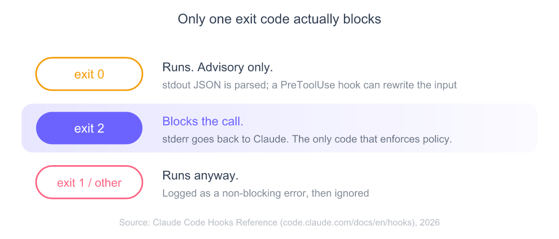 Three hook exit codes compared: exit 0 runs and is advisory only, exit 2 is the only code that blocks the tool call, and exit 1 or any other code is logged as a non-blocking error while the tool runs anyway