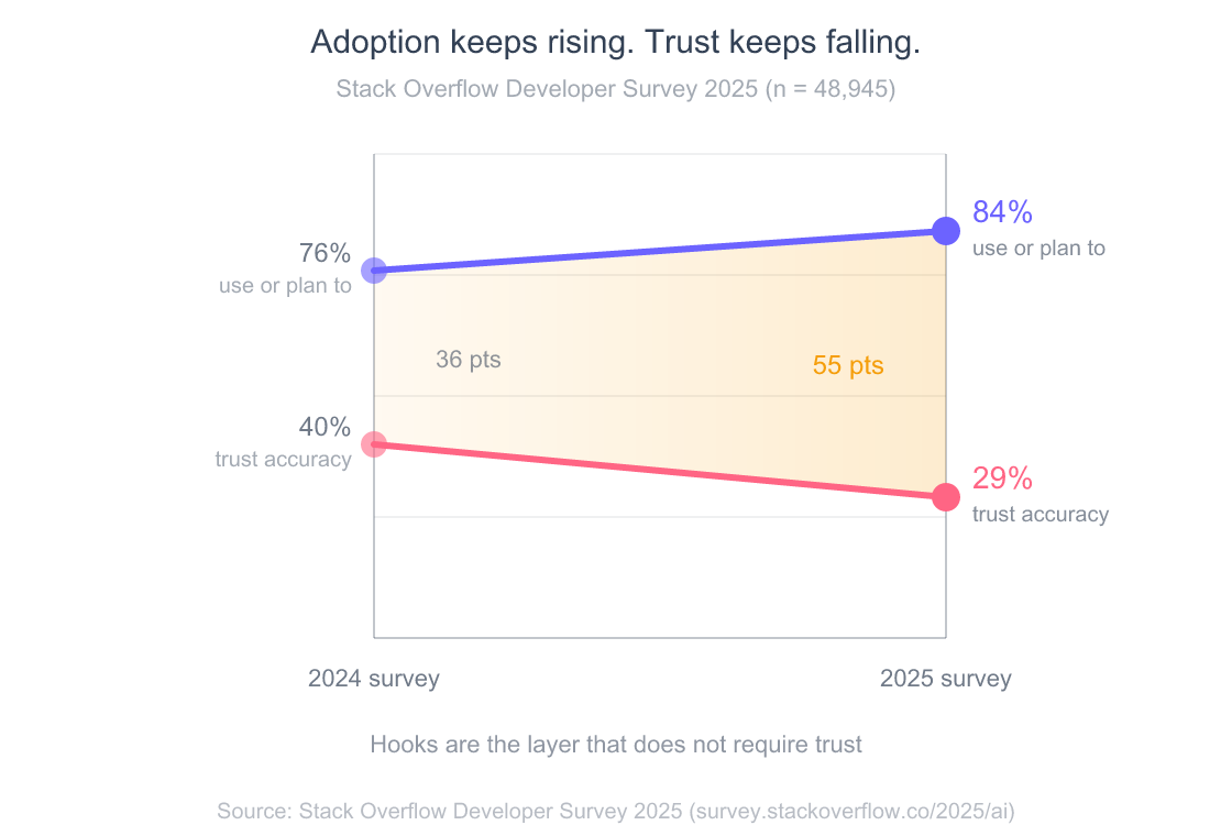Slope chart of the AI trust gap widening from 2024 to 2025: adoption rose from 76 percent to 84 percent while trust in accuracy fell from 40 percent to 29 percent, widening the gap from 36 points to 55 points