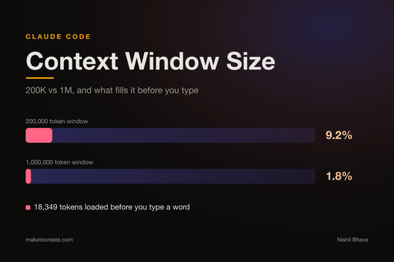 Two bars comparing Claude Code context windows. The same 18,349 tokens of startup configuration fills 9.2 percent of a 200,000 token window and 1.8 percent of a 1,000,000 token window.