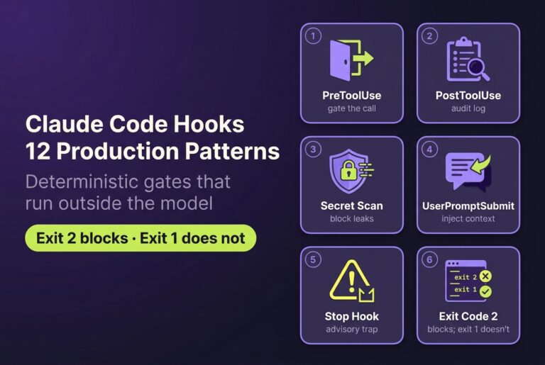 Six Claude Code hook patterns in a card grid - PreToolUse, PostToolUse, Secret Scan, UserPromptSubmit, Stop Hook and Exit Code 2 - noting that exit code 2 blocks a tool call