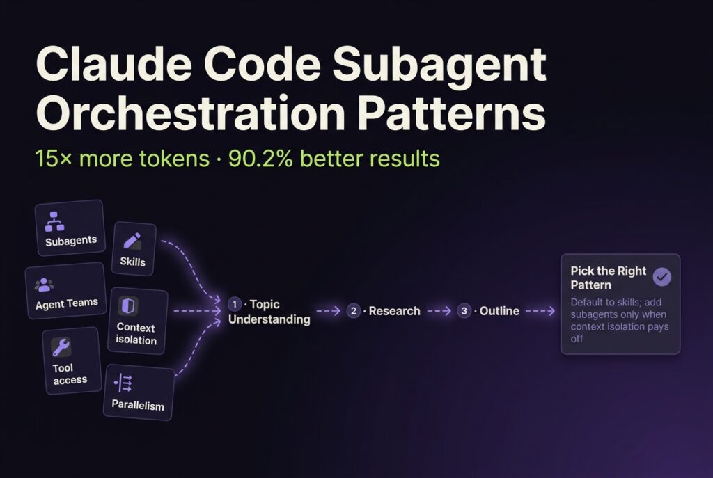 Left-to-right flow hero for Claude Code subagent orchestration: source cards for subagents, skills, and agent teams feeding three numbered stages - topic understanding, research, outline - into a pick-the-right-pattern verdict.