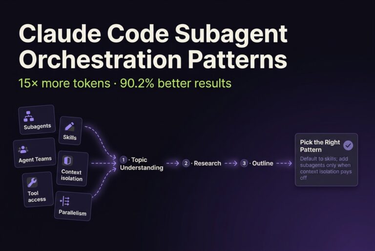 Left-to-right flow hero for Claude Code subagent orchestration: source cards for subagents, skills, and agent teams feeding three numbered stages - topic understanding, research, outline - into a pick-the-right-pattern verdict.