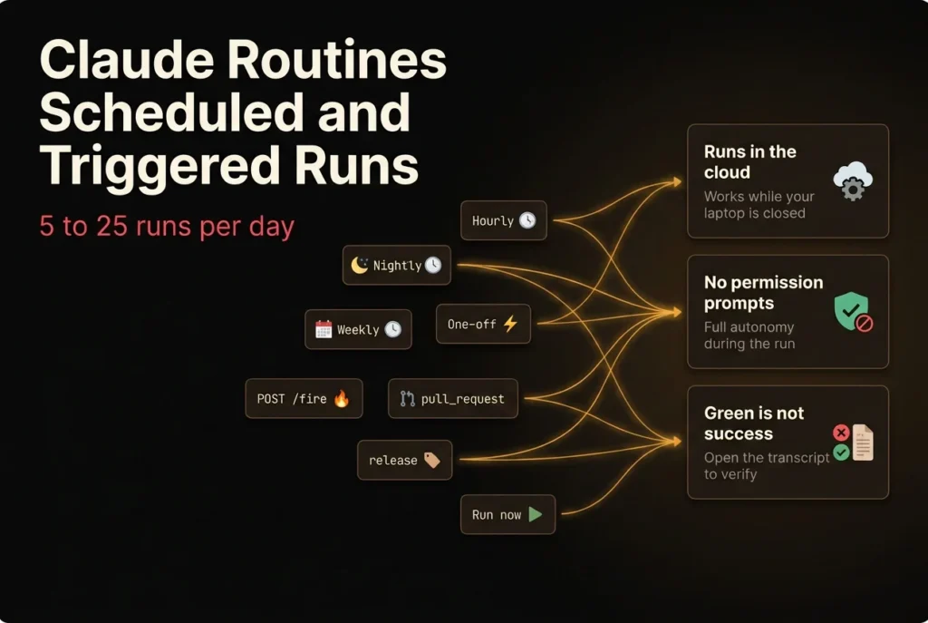 Eight Claude routine triggers, from hourly schedules to POST /fire, flowing into three unattended-run outcome panels.