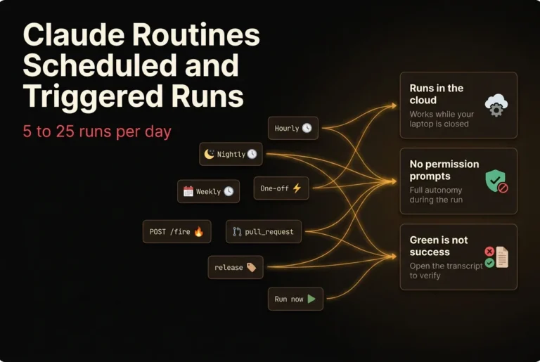 Eight Claude routine triggers, from hourly schedules to POST /fire, flowing into three unattended-run outcome panels.