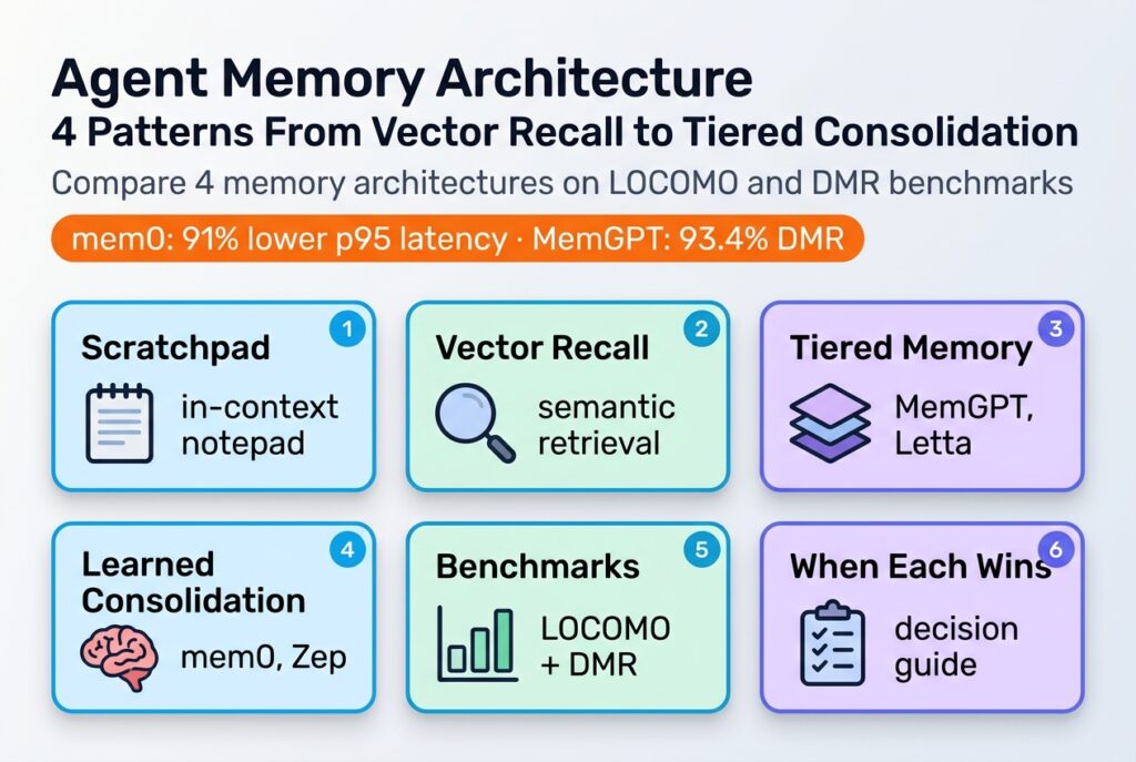 Category grid hero for agent memory architecture: six cards covering scratchpad, vector recall, tiered memory, learned consolidation, benchmarks, and when each wins, with mem0 and MemGPT stats.
