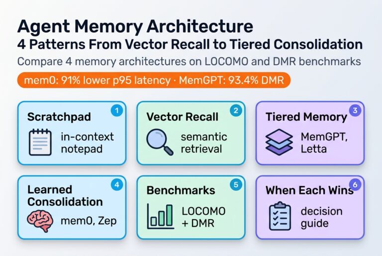 Category grid hero for agent memory architecture: six cards covering scratchpad, vector recall, tiered memory, learned consolidation, benchmarks, and when each wins, with mem0 and MemGPT stats.