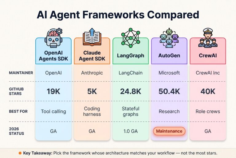 Comparison table of five AI agent frameworks - OpenAI Agents SDK, Claude Agent SDK, LangGraph, AutoGen, and CrewAI - by maintainer, GitHub stars, best use, and 2026 status