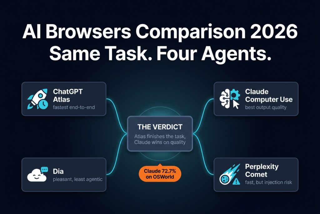 Four AI browsers - ChatGPT Atlas, Claude Computer Use, Perplexity Comet, and Dia - converging on a central verdict node, with Claude scoring 72.7% on OSWorld