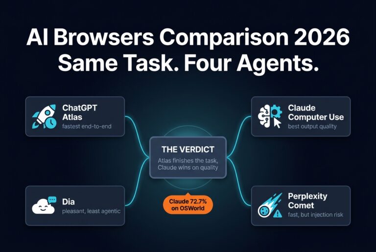 Four AI browsers - ChatGPT Atlas, Claude Computer Use, Perplexity Comet, and Dia - converging on a central verdict node, with Claude scoring 72.7% on OSWorld