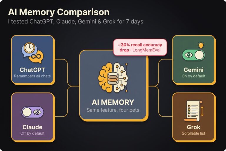 Hub-and-spoke diagram comparing AI memory in ChatGPT, Claude, Gemini, and Grok, with a 30% long-term recall accuracy drop noted from the LongMemEval benchmark