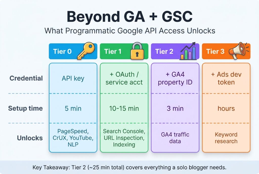 Table comparing the four tiers of Google API setup - credential, setup time, and what each unlocks, from API key to Ads developer token