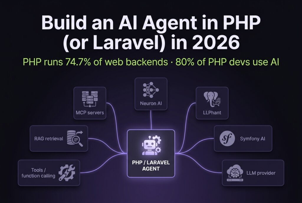 Building blocks of a PHP AI agent - Neuron AI, LLPhant, Symfony AI, an LLM provider, tools, RAG, and MCP - converging into a Laravel agent core