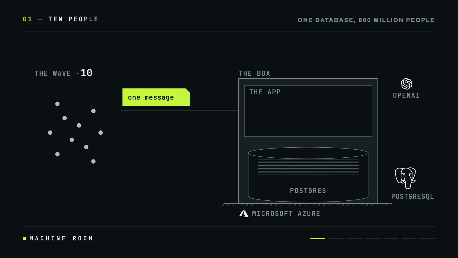 How OpenAI Scales PostgreSQL for 800 Million ChatGPT Users 2 Diagram: ten users on the left send one message to a single box containing the app and a Postgres database on Microsoft Azure, with the OpenAI and PostgreSQL logos beside it