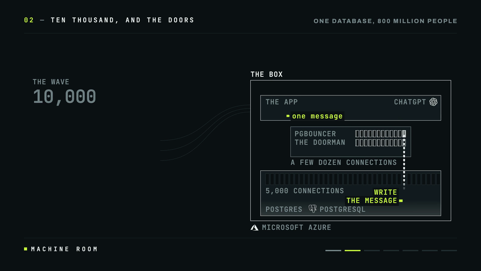 How OpenAI Scales PostgreSQL for 800 Million ChatGPT Users 3 Diagram: a wave of 10,000 requests reaches the box, where PgBouncer (the doorman) holds a few dozen open connections in front of a Postgres instance with a 5,000-connection limit, and one message's write passes through