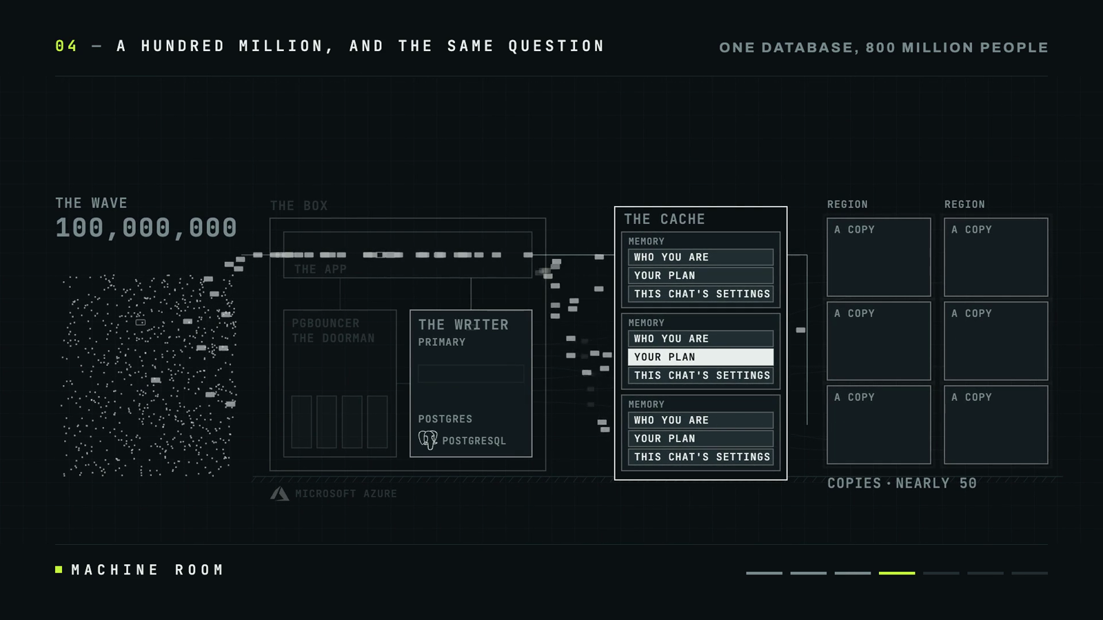 How OpenAI Scales PostgreSQL for 800 Million ChatGPT Users 5 Diagram: a wave of 100,000,000 requests hits a cache holding who-you-are, your-plan and this-chat's-settings entries in front of regional read replicas, with the Postgres primary (the writer) off to the side