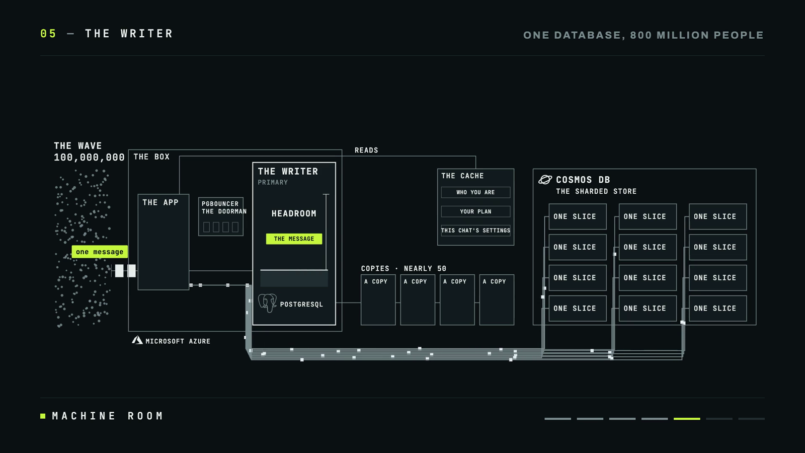 How OpenAI Scales PostgreSQL for 800 Million ChatGPT Users 6 Diagram: the Postgres primary (the writer) with a headroom gauge, the cache, nearly 50 copies, and Cosmos DB as the sharded store made of many slices, with heavy writes routed to the slices and one message kept on the writer
