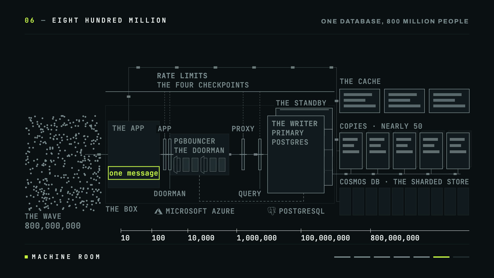 How OpenAI Scales PostgreSQL for 800 Million ChatGPT Users 7 Diagram: rate limits at four checkpoints (app, doorman, proxy, query) in front of the Postgres primary and its standby, with the cache, nearly 50 copies and the Cosmos DB sharded store behind, an 800,000,000-user wave on the left and the user ladder from 10 to 800,000,000 along the bottom