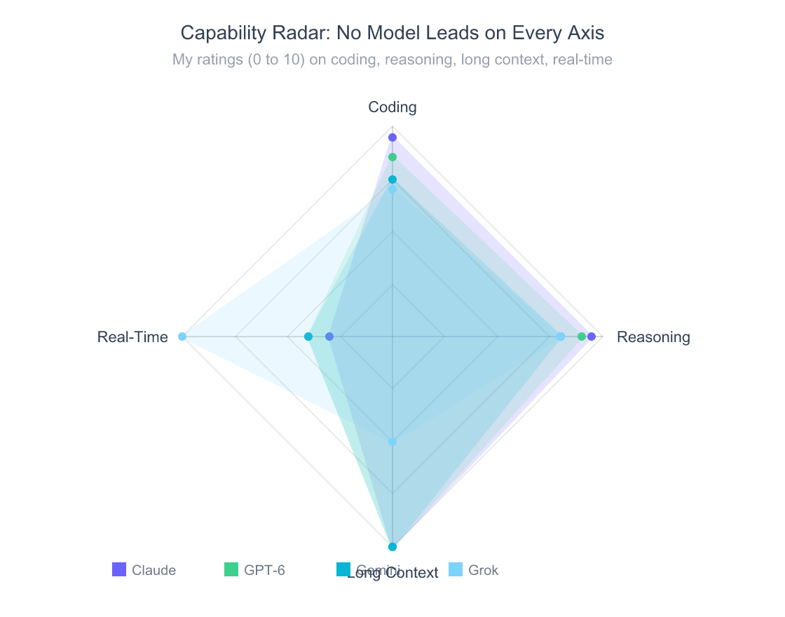 My Multi-Model AI Workflow: 4 Models, 4 Jobs, 8 Hours Saved a Week 5 Radar chart of my own ratings for Claude, GPT-6, Gemini, and Grok across four axes: coding, reasoning, long context, and real-time access. Claude leads on coding and reasoning. Claude, GPT-6, and Gemini tie on long context. Grok leads on real-time access.