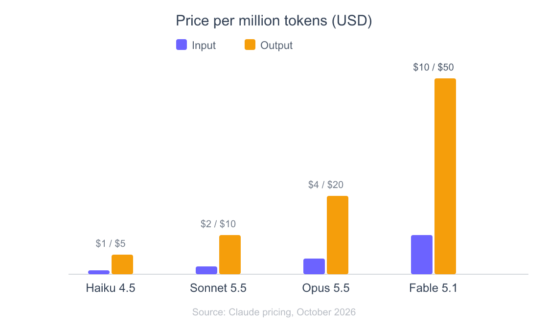 Claude Fable 5 in Claude Code: When the 2x Model Pays Off 3 Grouped bar chart of price per million tokens for four Claude models as of October 2026. Haiku 4.5 is 1 dollar input and 5 output, Sonnet 5.5 is 2 and 10, Opus 5.5 is 4 and 20, and Fable 5.1 is 10 and 50.