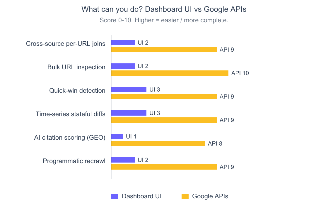 Beyond GA + GSC: 7 Free Google APIs Bloggers Can Set Up in 50 Minutes 4 Grouped bar chart comparing UI capability scores to API capability scores across six categories