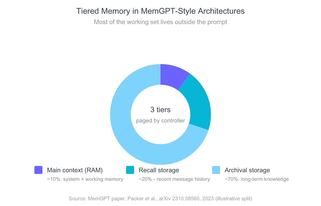 Donut chart showing the three memory tiers in a MemGPT-style architecture: main context 10%, recall storage 20%, archival storage 70%.