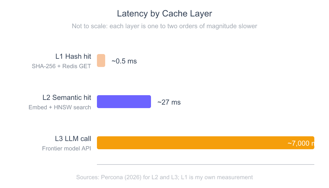 Semantic Caching for LLM Apps: Dual-Layer Architecture Cuts Bills 73% 3 Latency comparison showing exact hash hit at about 0.5ms, semantic cache hit at about 27ms, and uncached LLM call at about 7000ms