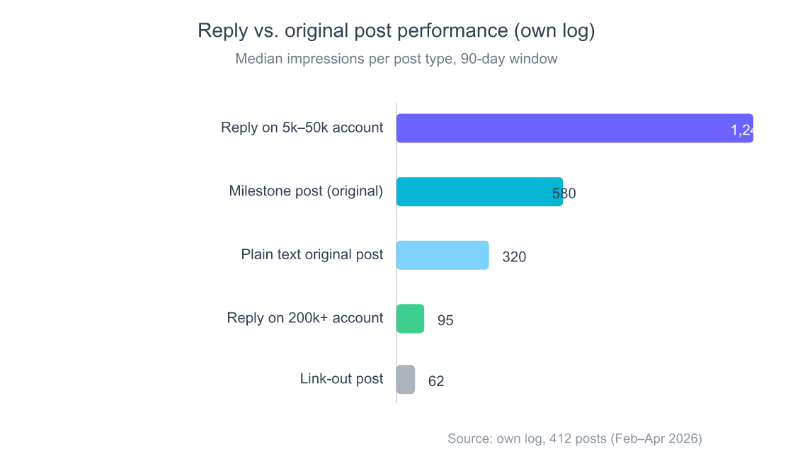 Horizontal bar chart comparing median impressions per post type from own log: thoughtful reply on mid-tier account 1240, original milestone post 580, plain text original post 320, reply on mega account over 200k 95