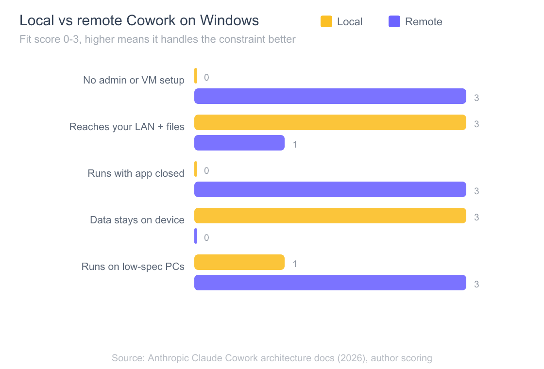 Grouped bar chart comparing local and remote Claude Cowork sessions on Windows across five constraints. Remote wins on needing no admin or VM setup, running with the app closed, and running on low-spec PCs; local wins on reaching your LAN and files and keeping data on your device.