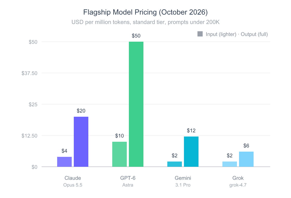 My Multi-Model AI Workflow: 4 Models, 4 Jobs, 8 Hours Saved a Week 4 Grouped bar chart comparing input and output prices per million tokens for four flagship models. Claude Opus 5.5: 4 dollars input, 20 dollars output. GPT-6 Astra: 10 dollars input, 50 dollars output. Gemini 3.1 Pro: 2 dollars input, 12 dollars output. grok-4.7: 2 dollars input, 6 dollars output.