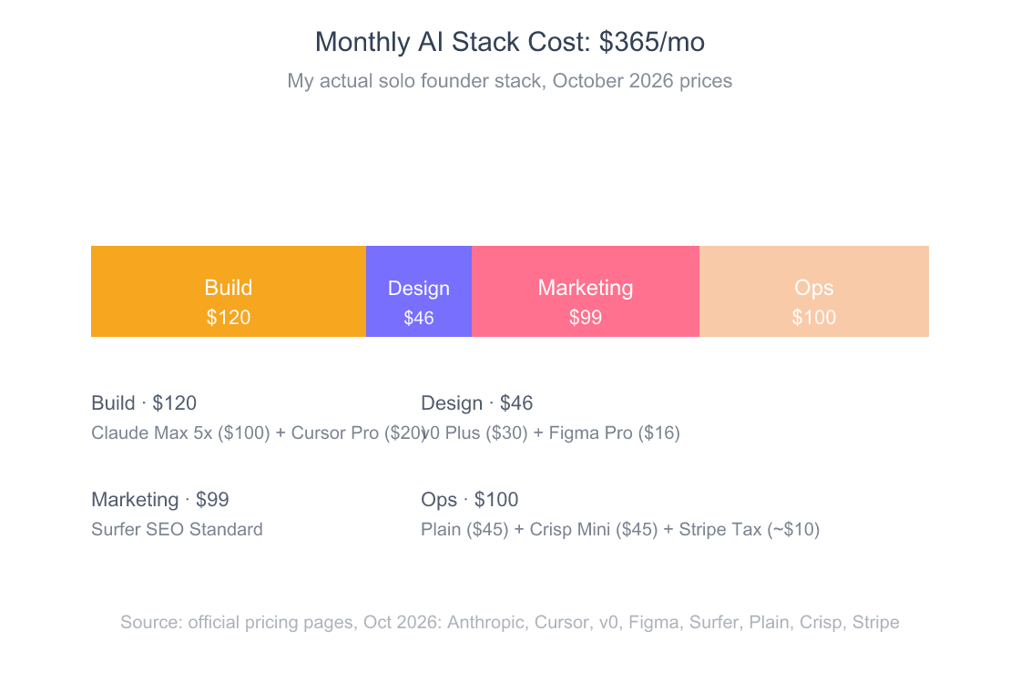 Solo Founder AI Tool Stack 2026: What I Pay and What I Cut 2 Stacked horizontal bar chart showing $365 monthly AI tool stack split: Build $120, Ops $100, Marketing $99, Design $46