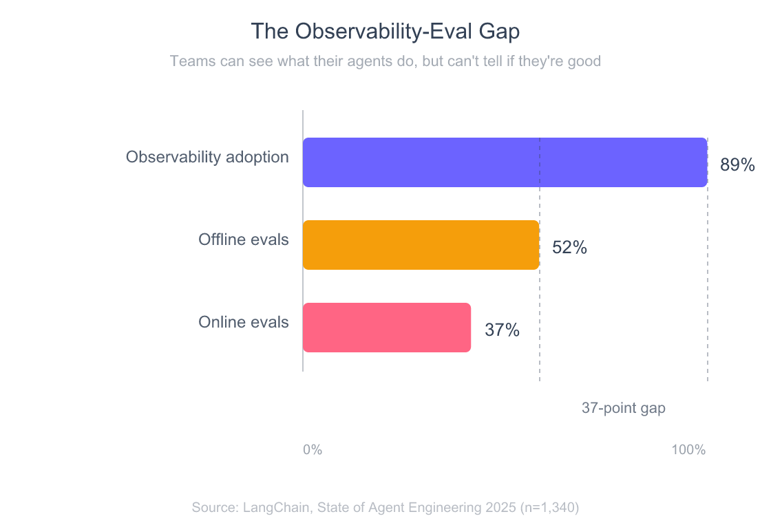 Horizontal bar chart showing the observability-eval gap: 89 percent observability adoption versus 52 percent offline evals and 37 percent online evals