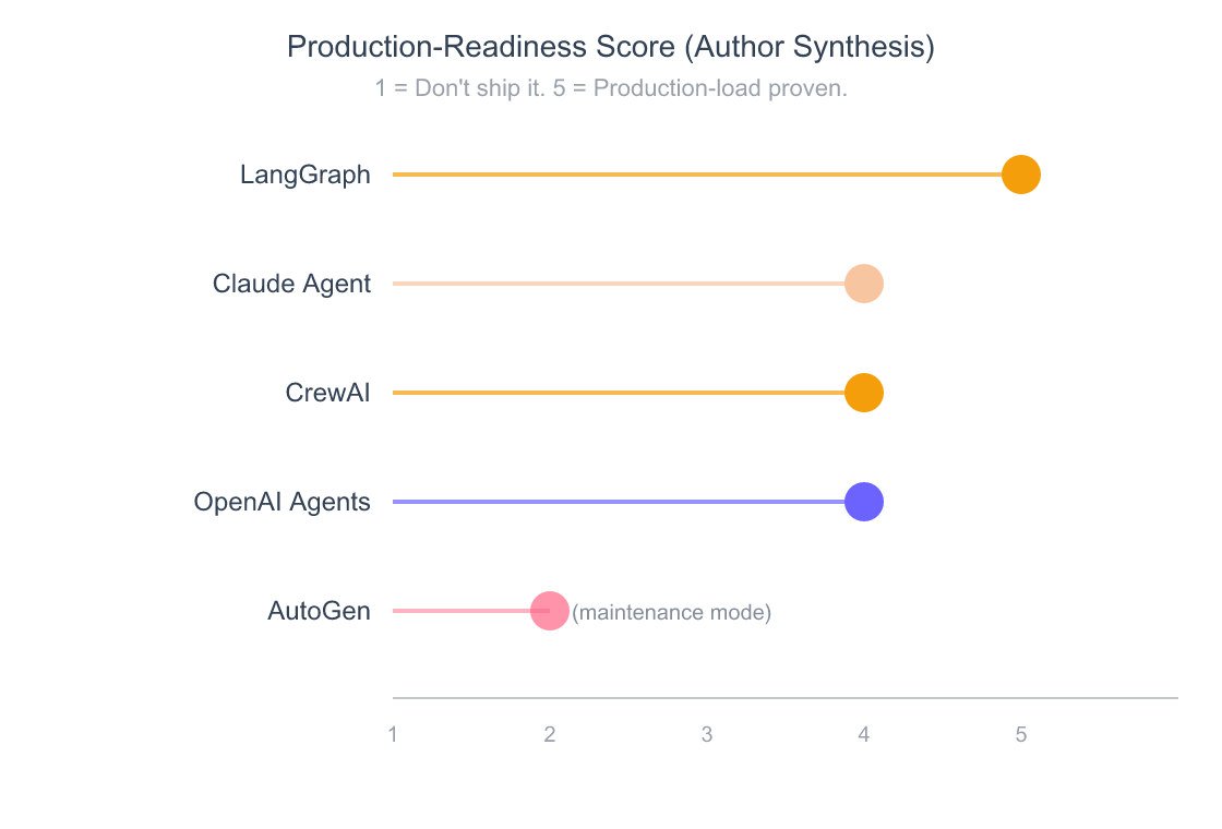 AI Agent Frameworks Compared: 5 SDKs Ranked for Production (2026) 3 Lollipop chart of synthesized production-readiness scores from 1 to 5 across five AI agent frameworks. LangGraph scores 5, Claude Agent SDK 4, CrewAI 4, OpenAI Agents SDK 4, AutoGen 2.
