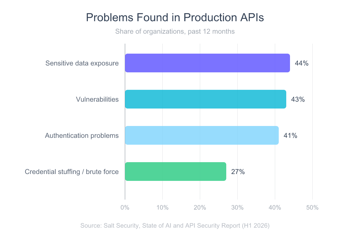 API Rate Limiting in 2026: A Step-by-Step Redis and Lua Guide 4 Horizontal bar chart of security problems organizations found in production APIs: sensitive data exposure 44%, vulnerabilities 43%, authentication problems 41%, credential stuffing or brute force attacks 27%