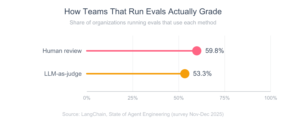 Lollipop chart showing evaluation methods used by organizations that run evals: human review 59.8 percent, LLM-as-judge 53.3 percent