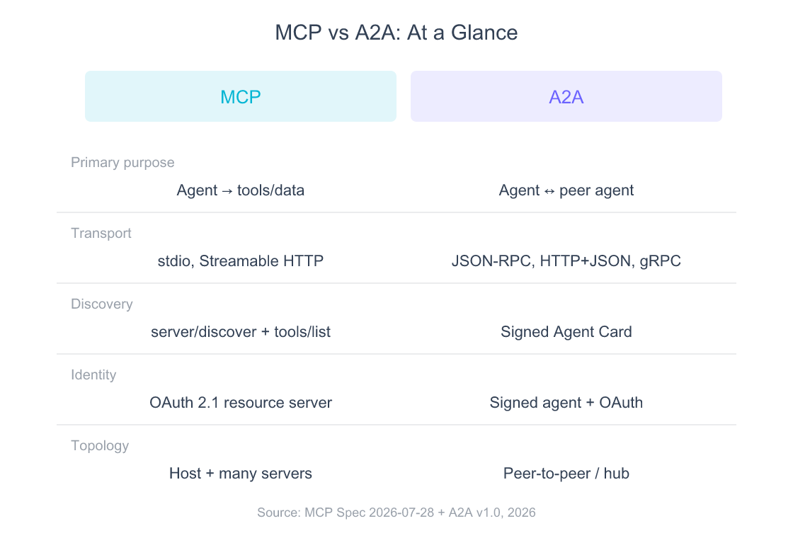 Grouped bar chart comparing MCP and A2A across five dimensions: primary purpose, transport, discovery primitive, identity model, and typical deployment topology