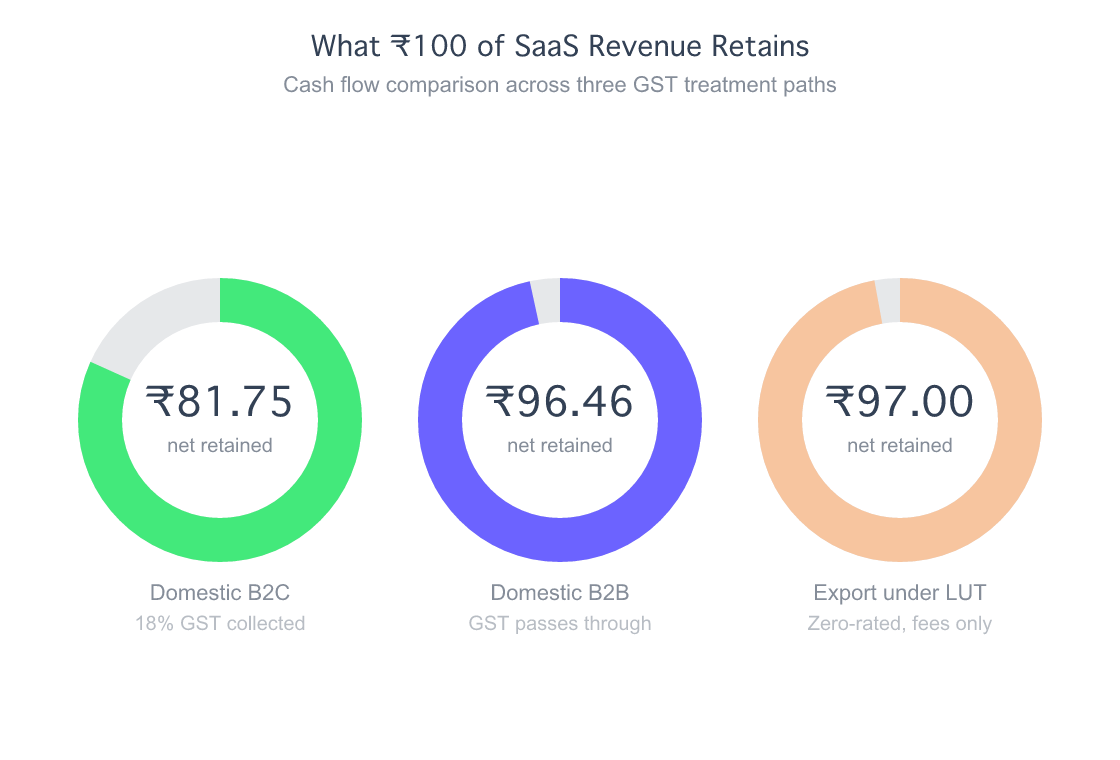 Donut chart of what ₹100 of SaaS revenue retains after GST and a 3% gateway fee: ₹81.75 for domestic B2C, ₹96.46 for domestic B2B, ₹97.00 for an export under LUT