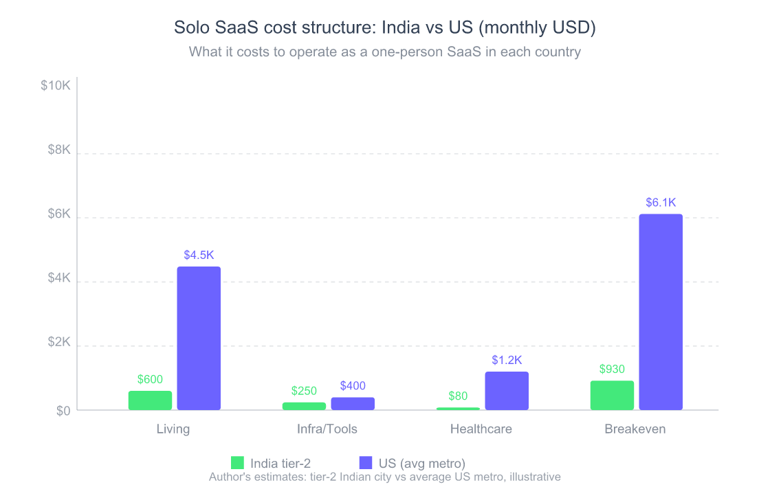 Grouped bar chart comparing solo founder cost structures and breakeven points between India and US in USD
