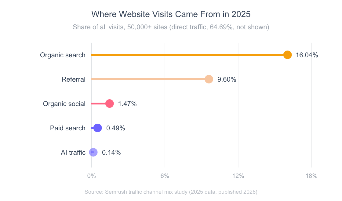 Lollipop chart of share of website visits by channel in 2025 across 50,000 plus sites: organic search 16.04 percent, referral 9.60 percent, organic social 1.47 percent, paid search 0.49 percent, AI traffic 0.14 percent