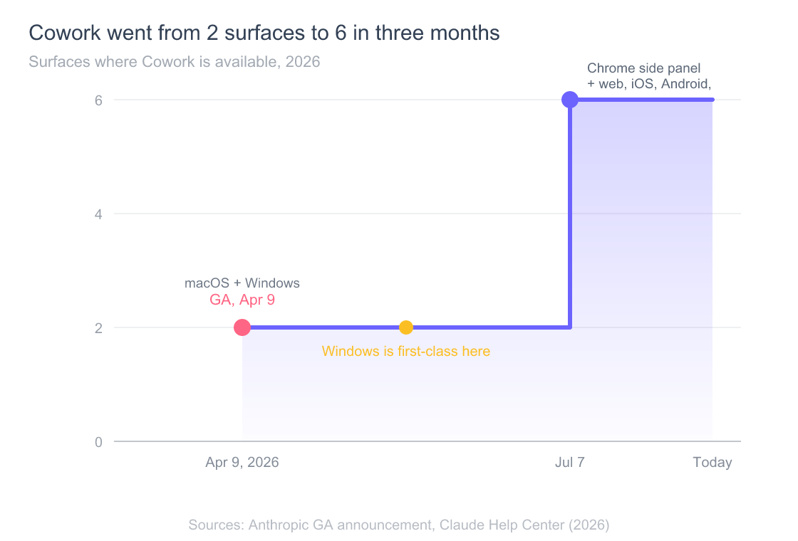 Stepped line chart of Claude Cowork surface count in 2026: two surfaces, macOS and Windows desktop, at general availability on April 9, rising to six surfaces once web, iOS, Android, and the Chrome side panel were added by July 7.