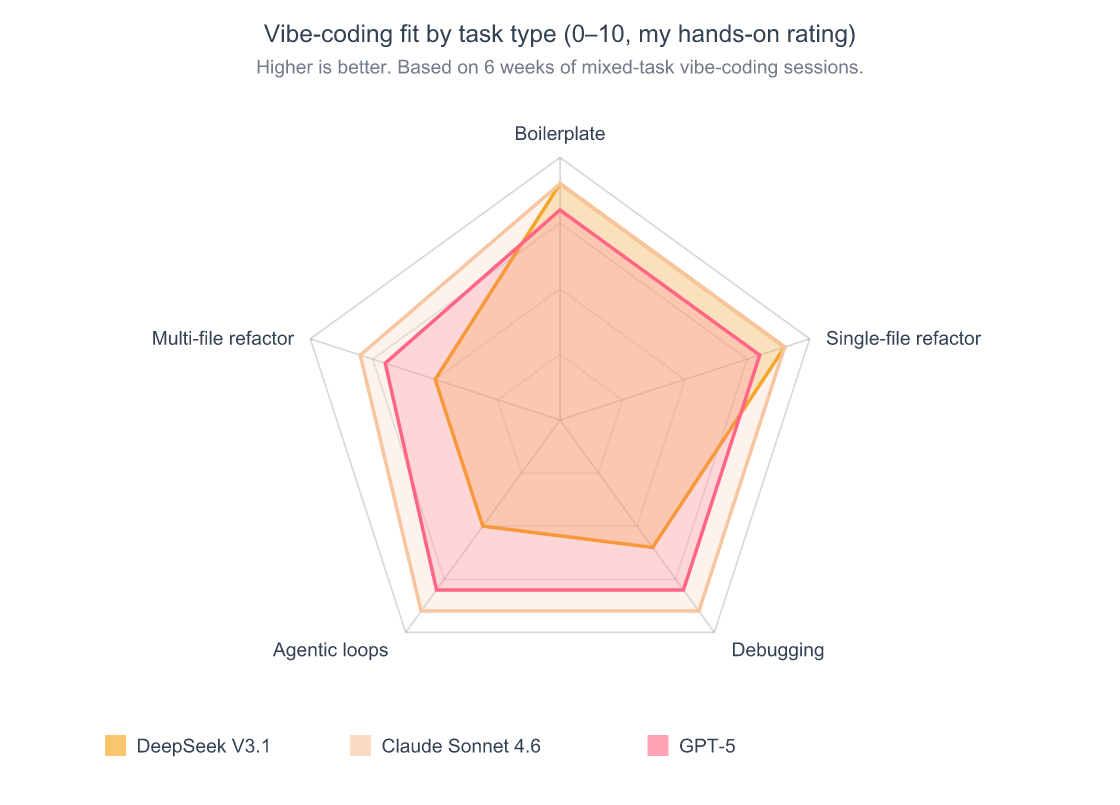 DeepSeek Vibe Coding in 2026: Where It Saves Money and Where It Fails 5 Radar chart showing vibe-coding fit by task type: boilerplate, single-file refactor, debugging, multi-file refactor, and agentic loops, across DeepSeek V3.1, Claude Sonnet 4.6, and GPT-5, from hands-on testing in March and April 2026