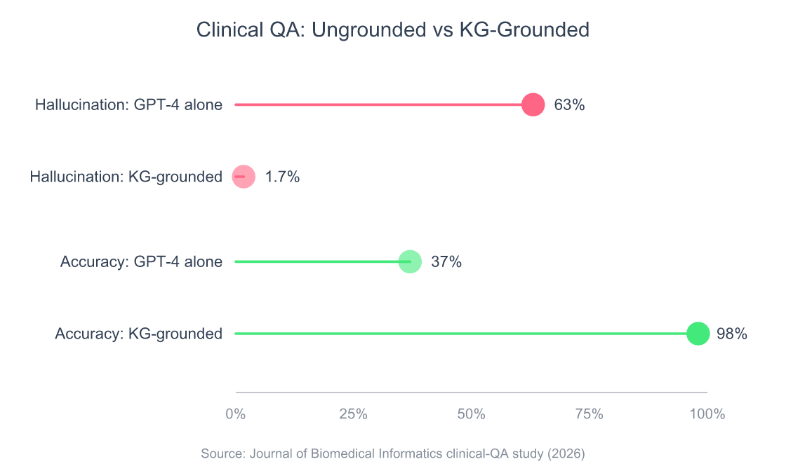 GraphRAG Architecture vs Vector RAG: 80% vs 51%, and When It Pays 7 Lollipop chart from a 2026 clinical question-answering study: GPT-4 alone hallucinated 63% of answers and was 37% accurate; with an ontology-grounded knowledge graph, hallucination fell to 1.7% and accuracy rose to 98%.