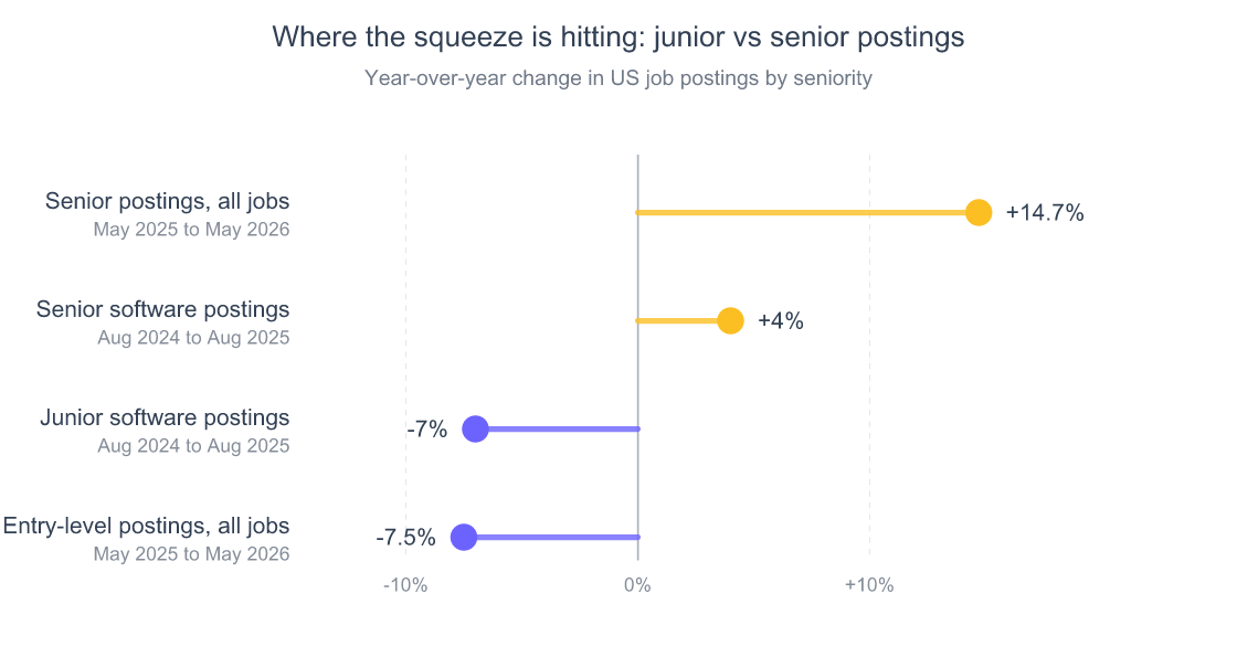 Lollipop chart of year-over-year change in US job postings by seniority: senior postings across all jobs up 14.7 percent from May 2025 to May 2026, senior software postings up 4 percent from August 2024 to August 2025, junior software postings down 7 percent over the same period, and entry-level postings across all jobs down 7.5 percent from May 2025 to May 2026