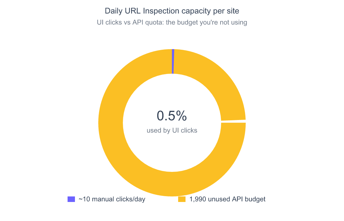 Beyond GA + GSC: 7 Free Google APIs Bloggers Can Set Up in 50 Minutes 5 Donut chart showing UI users use 0.5% of the available daily URL Inspection quota